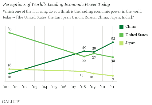 2011-gallup-china-leading-econonmic-power