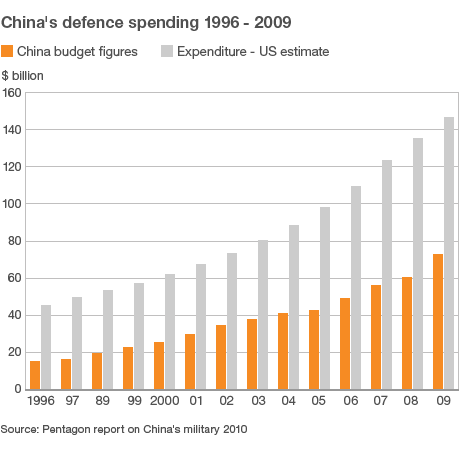 BBC_china_defense-spending-chart