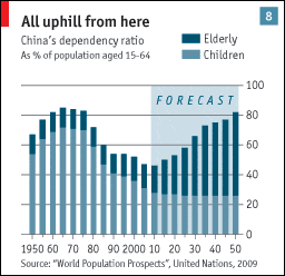 A graph displaying China's dependency ratio