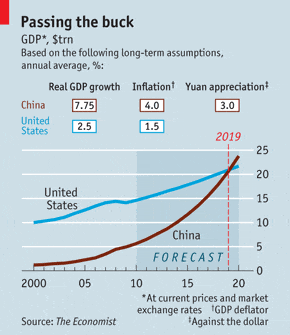 China-USA-GDP-graph-economist-2010