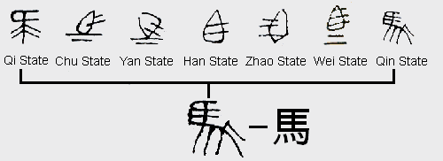 Evolution of a Chinese character over thousands of years.