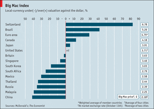 economist-big-mac-index-chart-2010