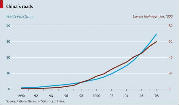 economist-china-vehicles-highways Graph displaying China's private vehicles to express highways