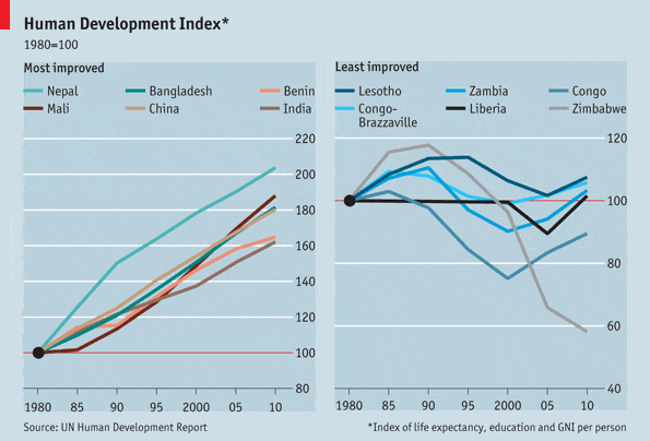 economist human development index