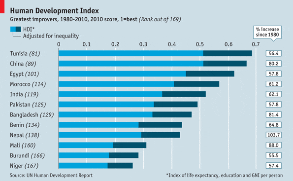 economist human development index2