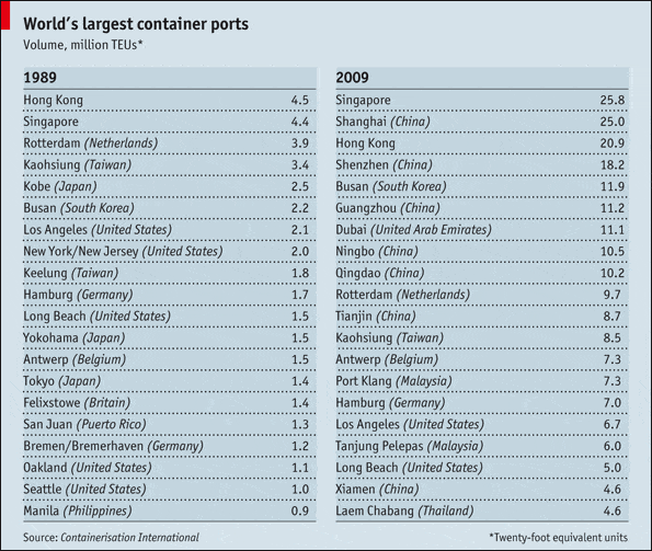 economist-largest-container-ports