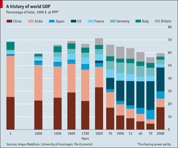 economist-world-GDP-chart