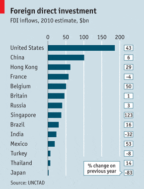 FDI-2010-world-china-chart