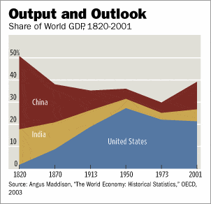graph-china-india-usa-growth