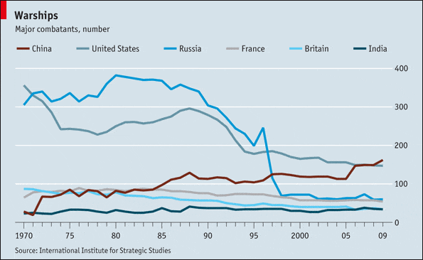 world-china-naval-warships-economist-chart