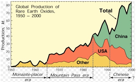 Chart showing global production of Rare earth oxides