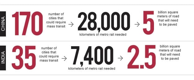 china-growth-mass-transit-railway Statistical graph comparing China and India's roads