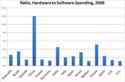 china-software-piracy-2009-chart