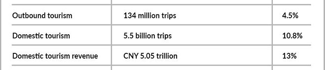 China outbound and domestic tourism revenue chart