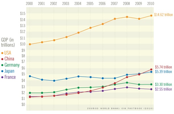 china-world-gdp_growth-chart-forutne-2011