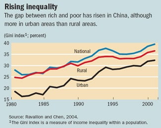 A chart showing the rise and inequality and the gap between the rich and poor in China