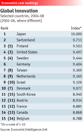 economist-global-innovation-index-2009