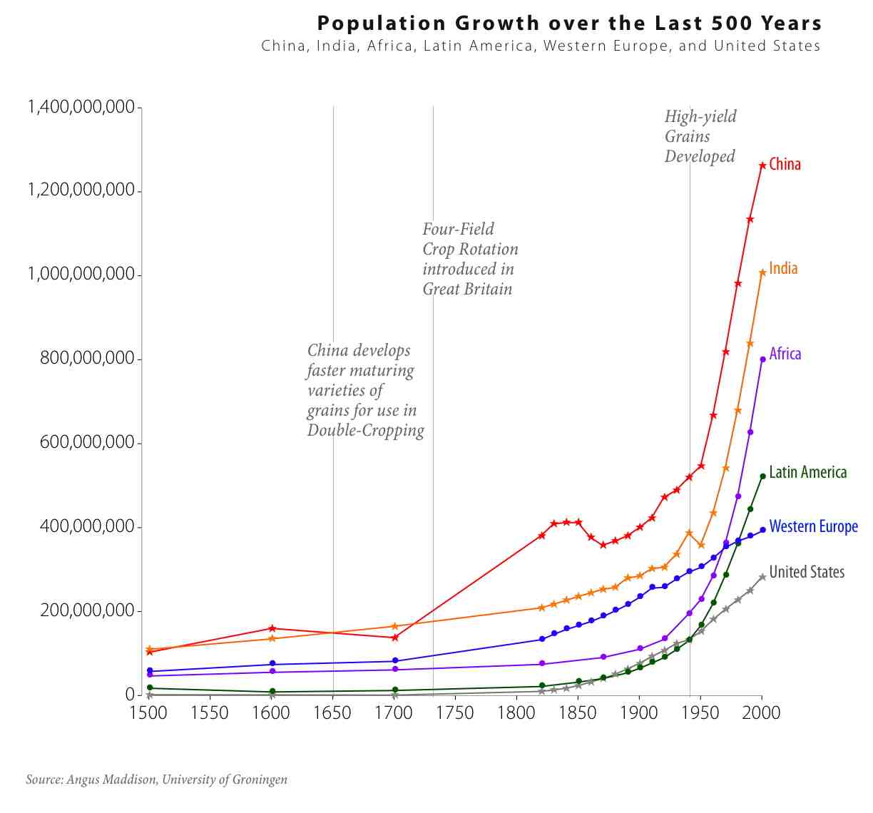 A graph comparing China, India, Africa, Latin America, Western Europe, and the United State's population growth over 500 years
