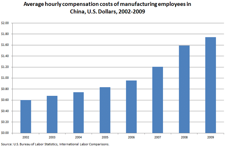 China hourly wage chart
