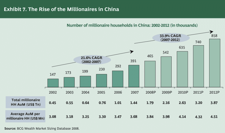 Chart showing the rise of millionaires of China