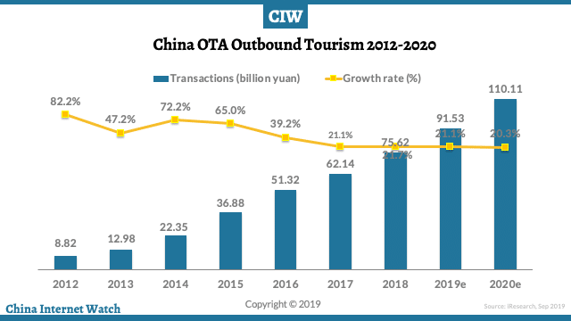 China Outbound Tourism Chart