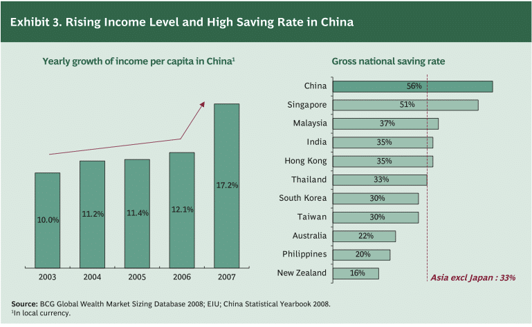 Chart showing the rising income levels and high saving rate in China