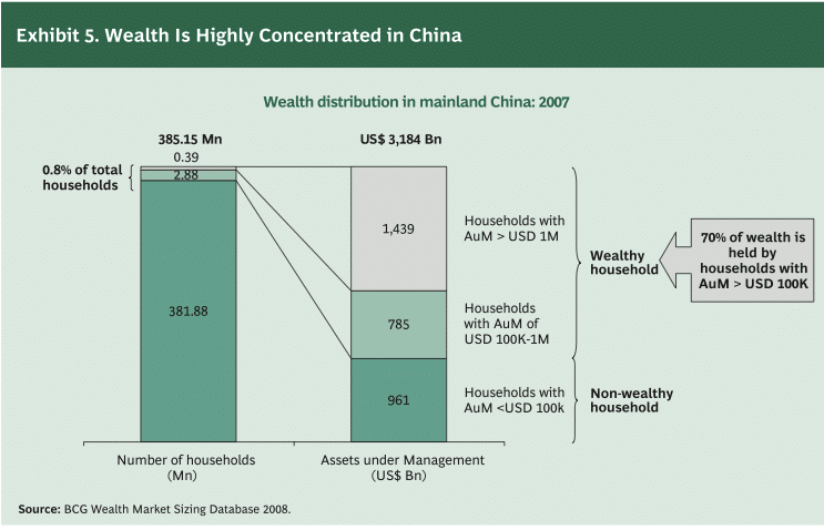 A chart showing the wealth concentration in China