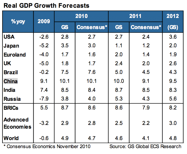 goldman-sachs-world-china-gdp-forecast-2011-2012