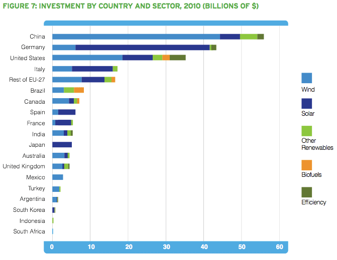 Investment in renewable energy by country in 2010