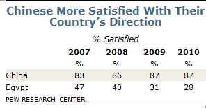 pew-research-poll-chinese-satisfied-government