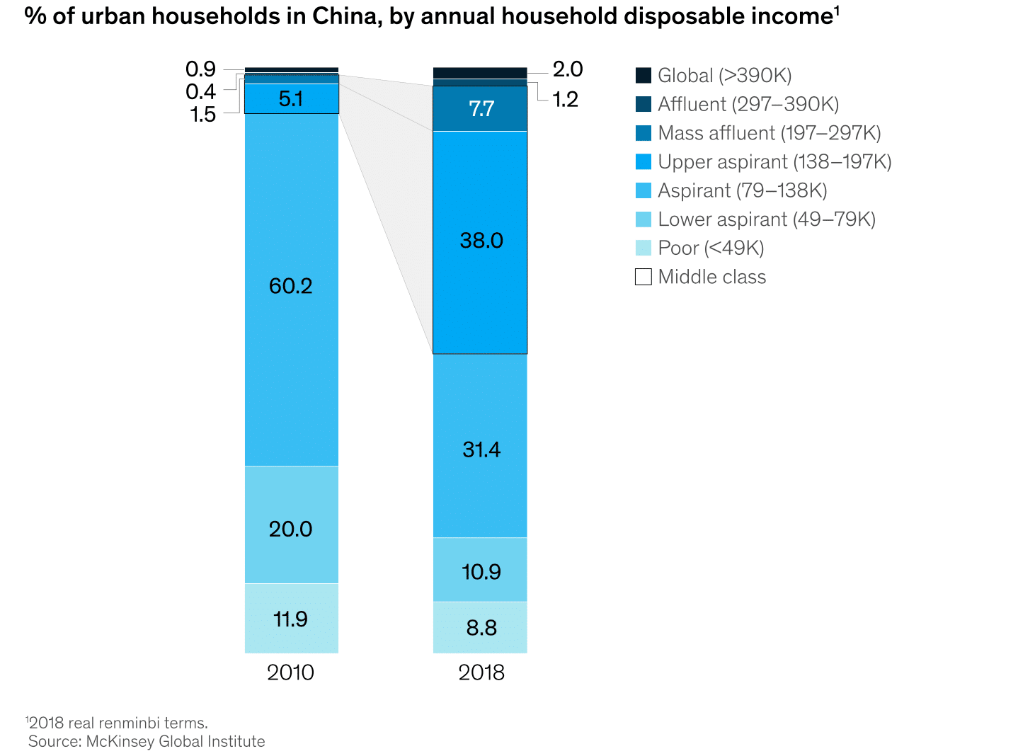 Percent of urban households in china by annual household disposable income