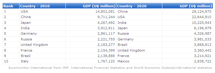 world-top-ten-country-2020-euromonitor